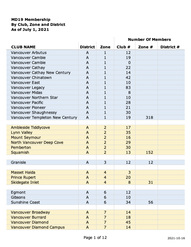 Membership chart